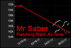 Total Graph of Mr Saber