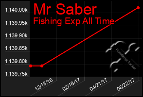 Total Graph of Mr Saber