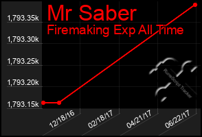 Total Graph of Mr Saber