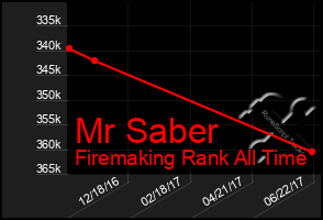 Total Graph of Mr Saber