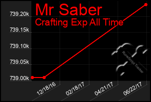 Total Graph of Mr Saber