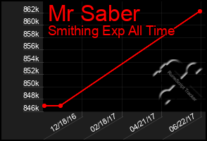 Total Graph of Mr Saber