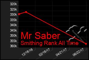 Total Graph of Mr Saber