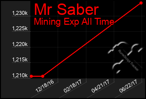 Total Graph of Mr Saber