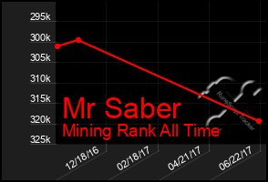 Total Graph of Mr Saber