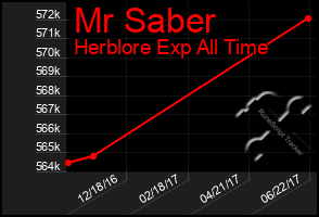 Total Graph of Mr Saber