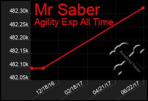 Total Graph of Mr Saber