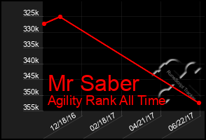 Total Graph of Mr Saber