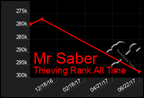 Total Graph of Mr Saber