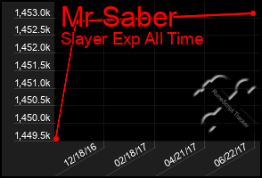 Total Graph of Mr Saber