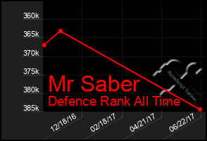 Total Graph of Mr Saber