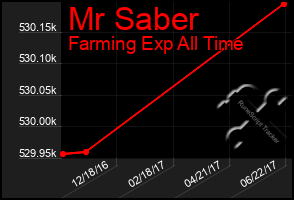 Total Graph of Mr Saber