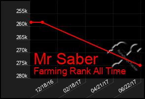 Total Graph of Mr Saber