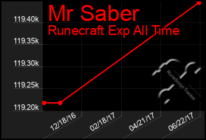 Total Graph of Mr Saber