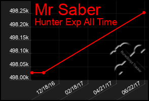 Total Graph of Mr Saber