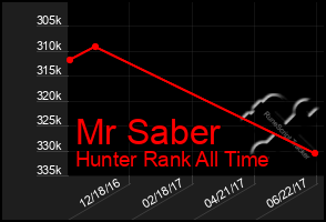 Total Graph of Mr Saber