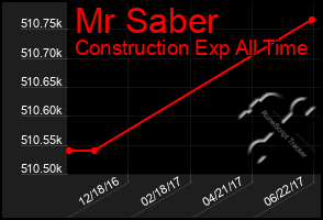 Total Graph of Mr Saber