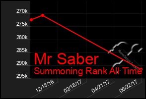 Total Graph of Mr Saber