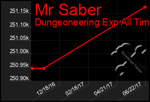 Total Graph of Mr Saber