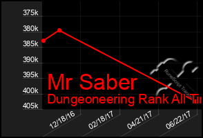 Total Graph of Mr Saber