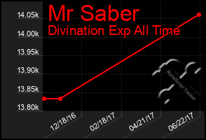 Total Graph of Mr Saber