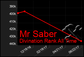 Total Graph of Mr Saber