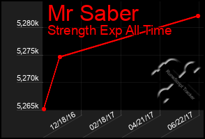 Total Graph of Mr Saber