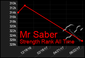 Total Graph of Mr Saber