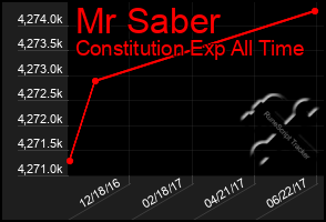 Total Graph of Mr Saber