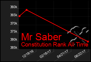 Total Graph of Mr Saber