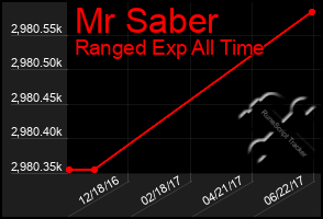 Total Graph of Mr Saber