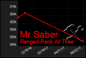 Total Graph of Mr Saber