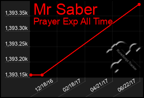 Total Graph of Mr Saber