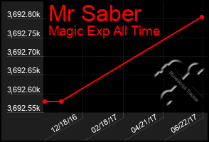 Total Graph of Mr Saber