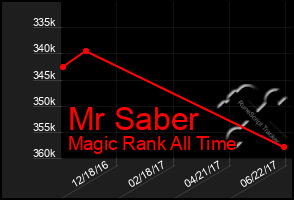 Total Graph of Mr Saber