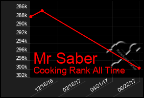 Total Graph of Mr Saber