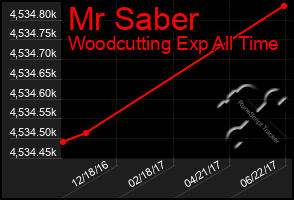 Total Graph of Mr Saber