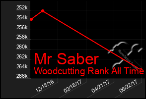 Total Graph of Mr Saber