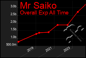 Total Graph of Mr Saiko