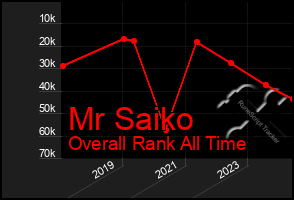 Total Graph of Mr Saiko