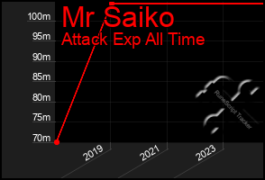 Total Graph of Mr Saiko