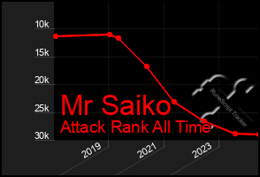 Total Graph of Mr Saiko