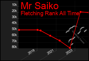 Total Graph of Mr Saiko