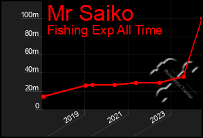 Total Graph of Mr Saiko