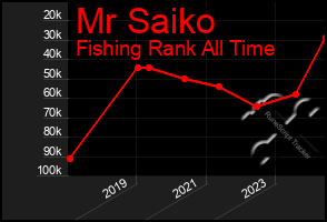 Total Graph of Mr Saiko