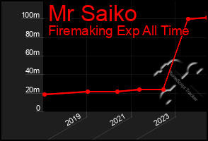 Total Graph of Mr Saiko