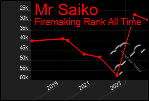 Total Graph of Mr Saiko