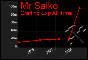 Total Graph of Mr Saiko