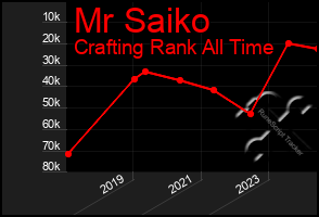 Total Graph of Mr Saiko