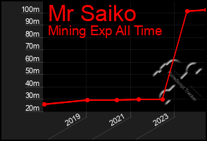 Total Graph of Mr Saiko